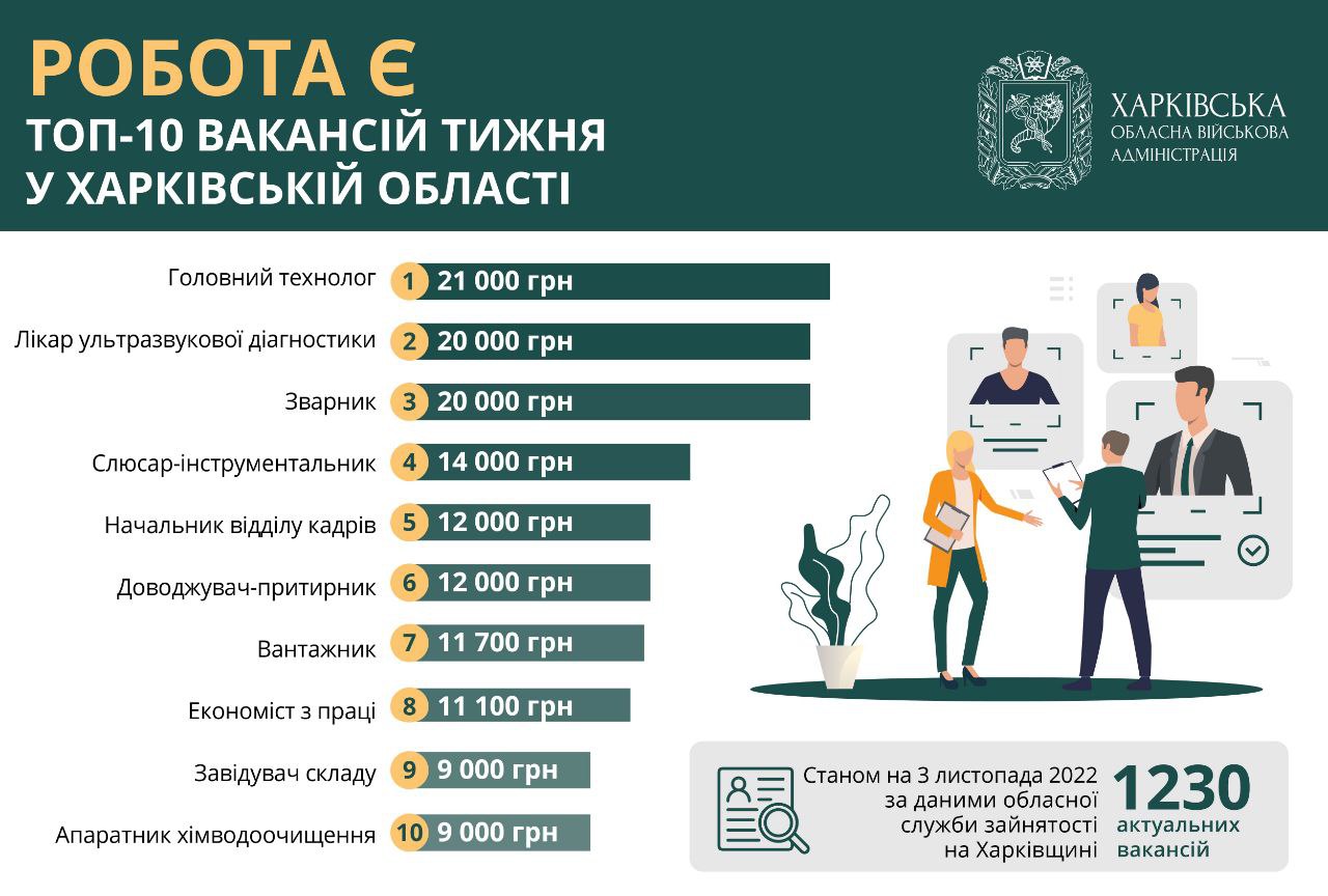 Робота на Харківщині: вакансії тижня – від 9 до 21 тисячі гривень