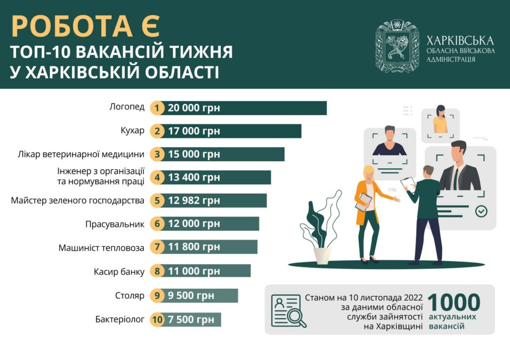 Робота в Харкові: ТОП найоплачуваніших вакансій змінився