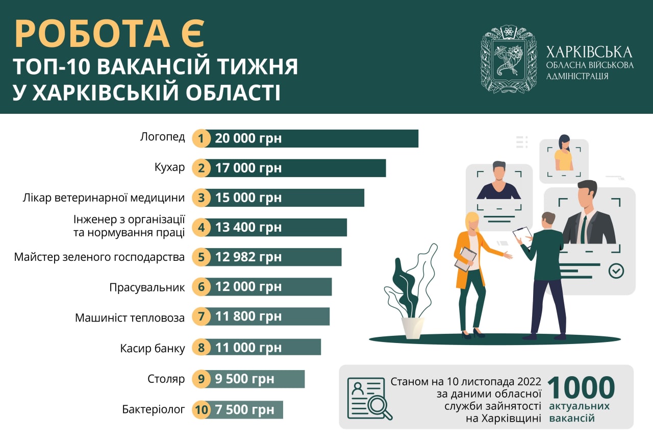 Робота в Харкові: ТОП найоплачуваніших вакансій змінився