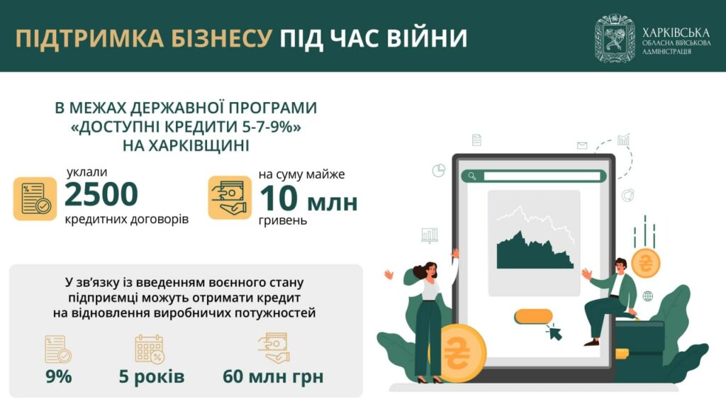 Синєгубов: 218 підприємств Харківщини релокувалися до інших областей