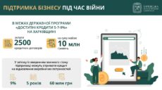 Синєгубов: 218 підприємств Харківщини релокувалися до інших областей