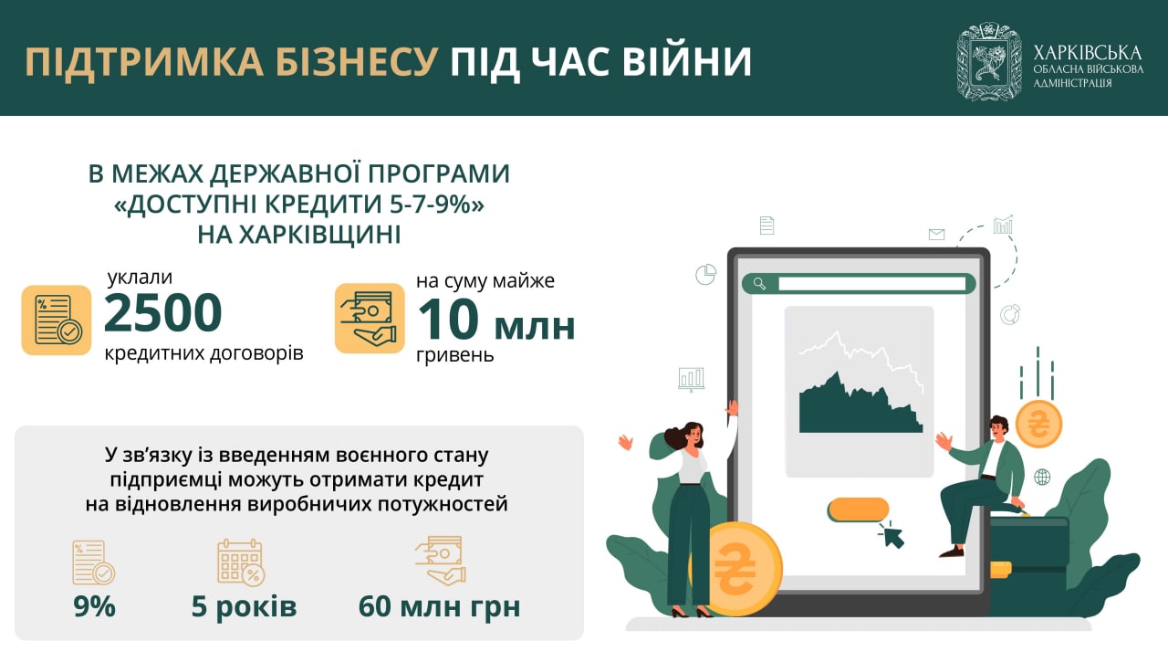 Синєгубов: 218 підприємств Харківщини релокувалися до інших областей