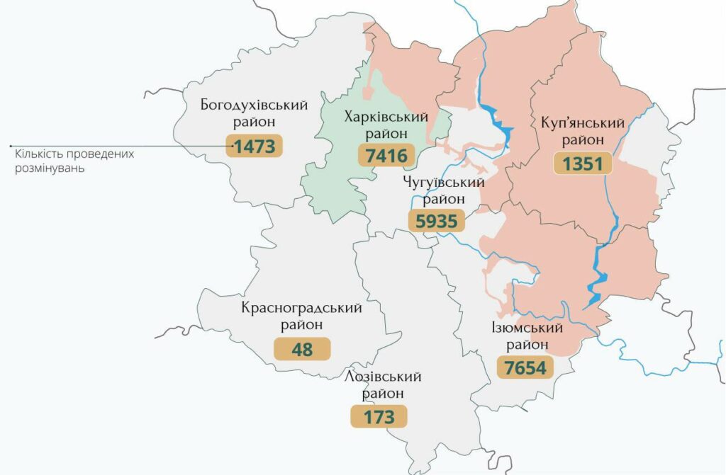 Харківщина – найбільш забруднена мінами та снарядами область – Синєгубов