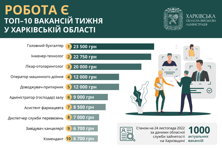 Робота на Харківщині: топ-10 вакансій тижня із зарплатою від 7 до 23,5 тисяч