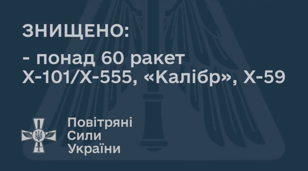 Понад 60 із більше ніж 70 ворожих ракет збила сьогодні українська ППО