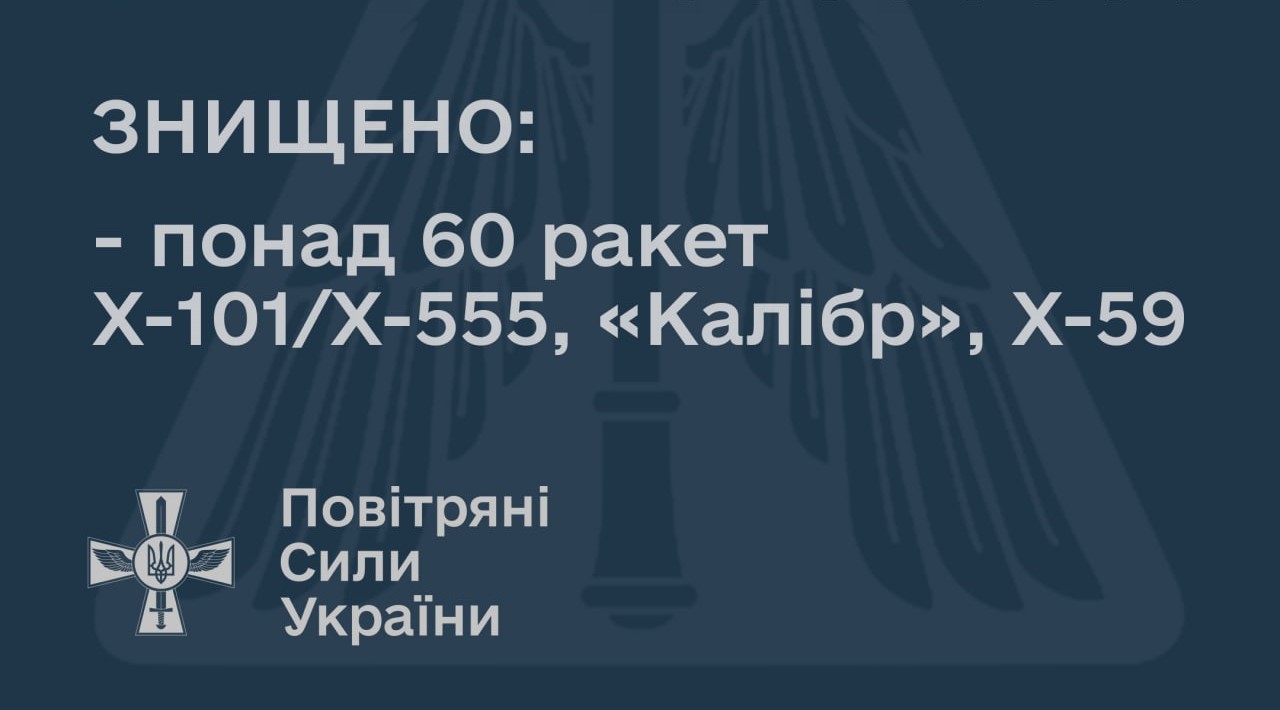 Понад 60 із більше ніж 70 ворожих ракет збила сьогодні українська ППО