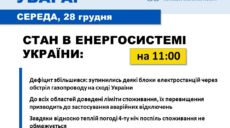 Через обстріл на сході в Україні зріс дефіцит електроенергії – Укренерго
