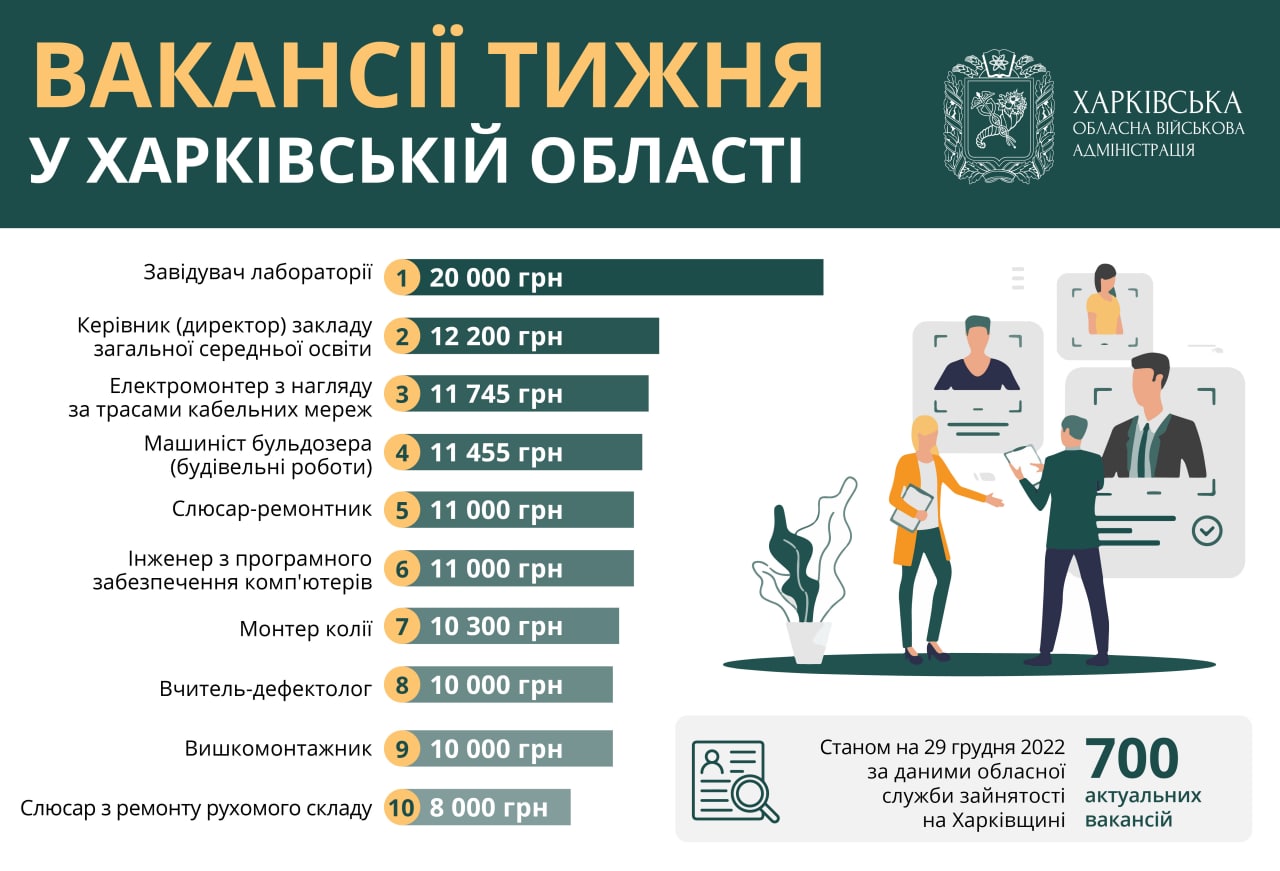 Робота в Харкові: опубліковано список актуальних вакансій і зарплат