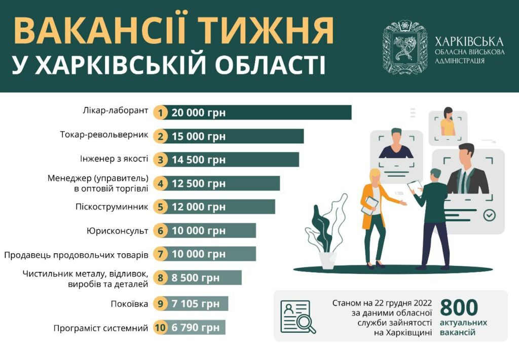 Топ найкращих вакансій. На Харківщині потрібні лікарі-лаборанти та продавці