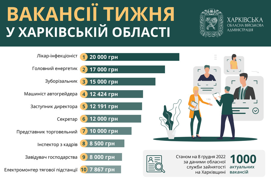 Найкраща робота в Харкові: опублікований список ТОП-10 вакансій