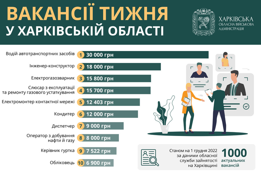 Самая высокооплачиваемая работа в Харькове: ТОП-10 вакансий