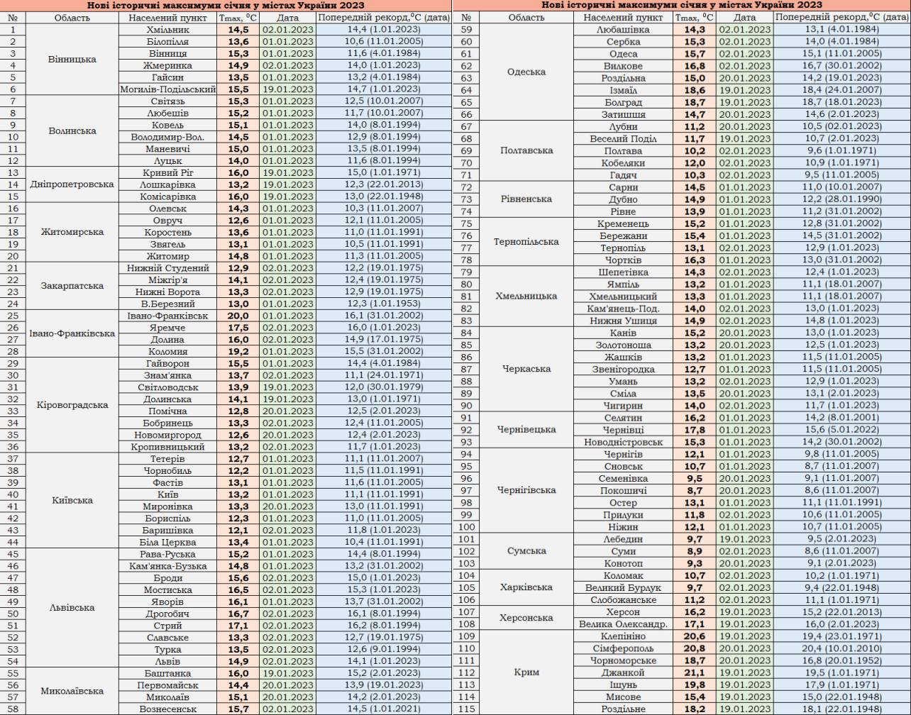Температурные рекорды января 2023 в Украине