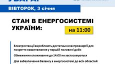 Погода допомагає: до 14:00 в Україні не вимикатимуть світло – Укренерго