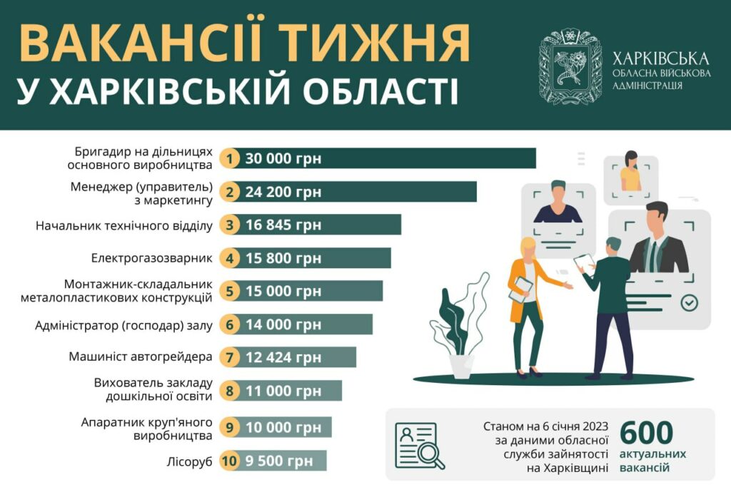 Робота в Харкові та області: топ-10 вакансій тижня із зарплатою до 30 тисяч