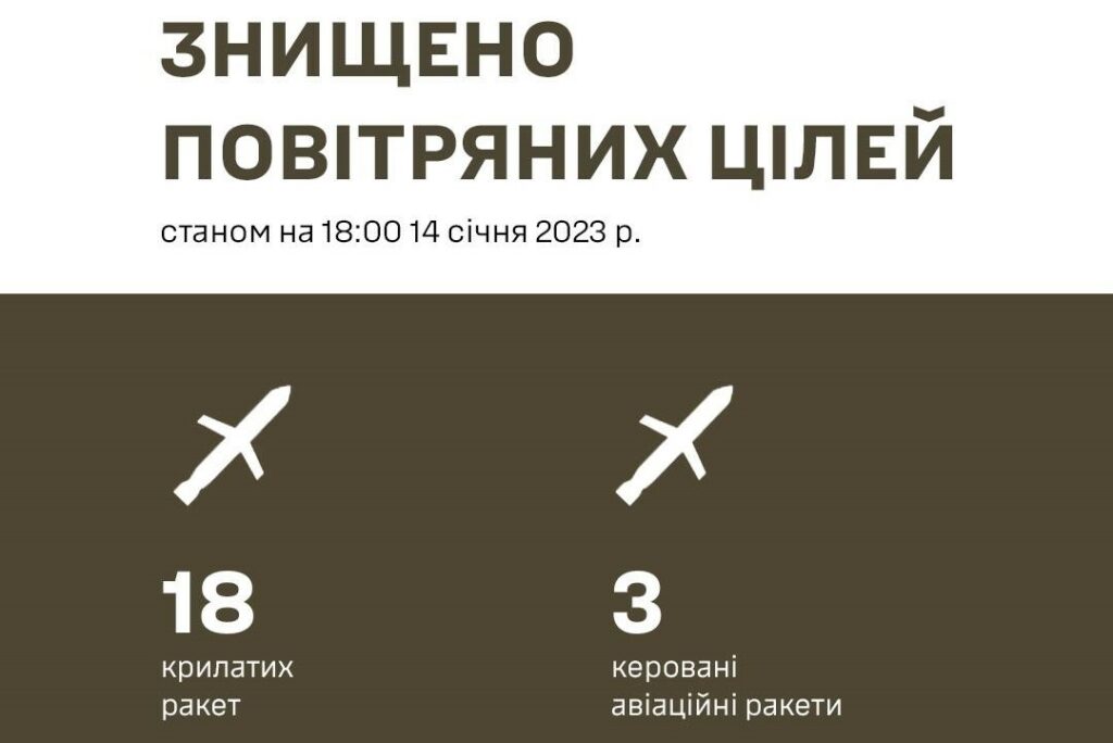 Денний ракетний удар по Україні: ППО збила 21 із 33 ракет