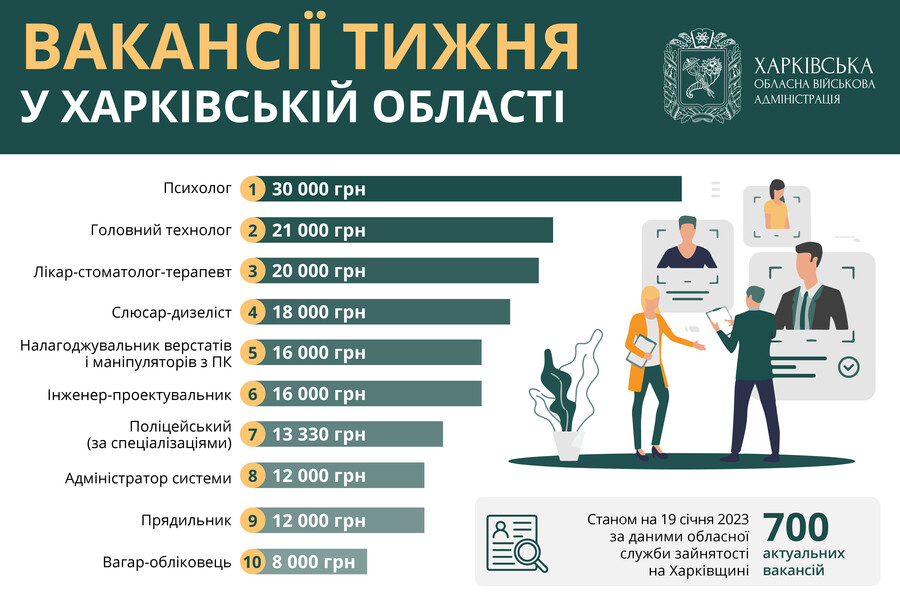 Робота в Харкові та області: опубліковані вакансії із зарплатою до 30 тисяч