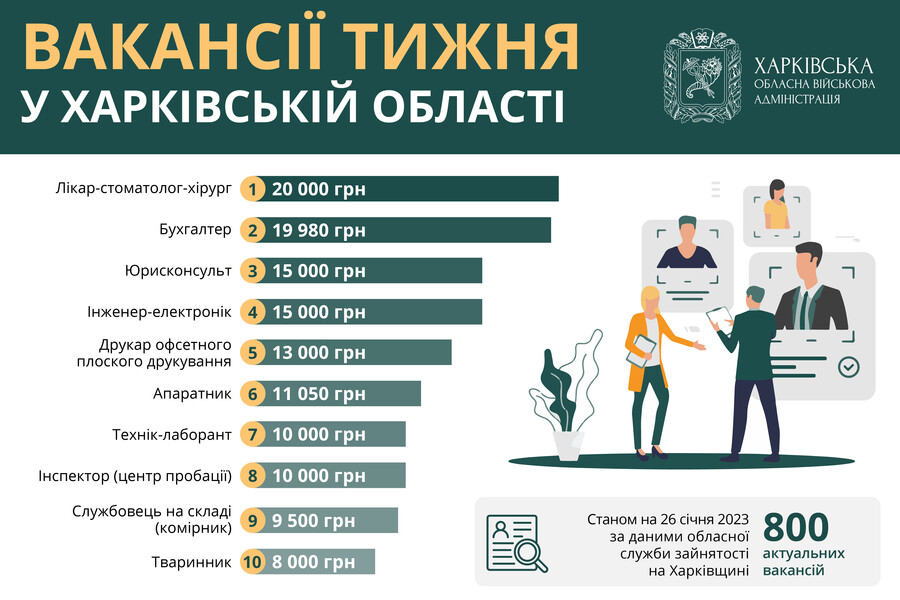 Робота в Харкові та області: рейтинг нових вакансій із зарплатою до 20 тисяч