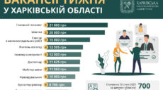 Работа в Харькове и области: топ-10 вакансий недели с зарплатой до 21 тысячи