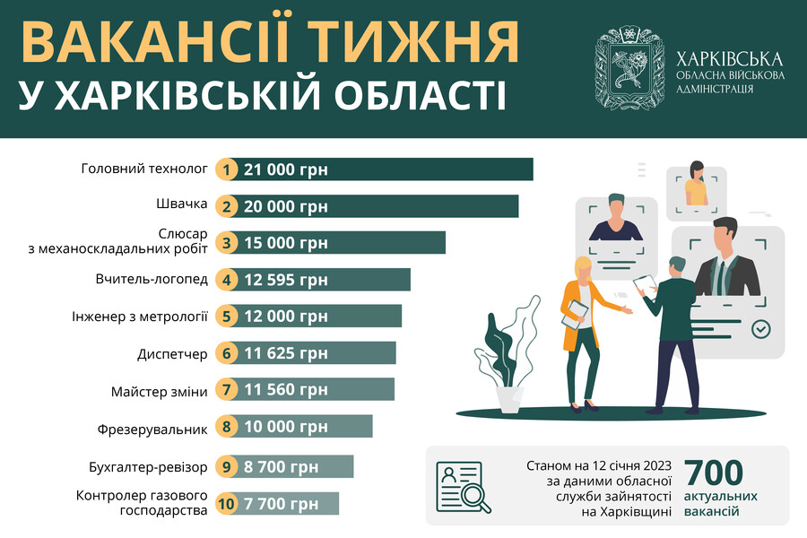 Робота в Харкові та області: топ-10 вакансій тижня із зарплатою до 21 тисячі