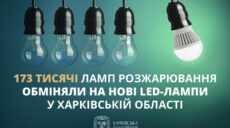 Більше 170 тисяч ламп вже обміняли в Харківській області