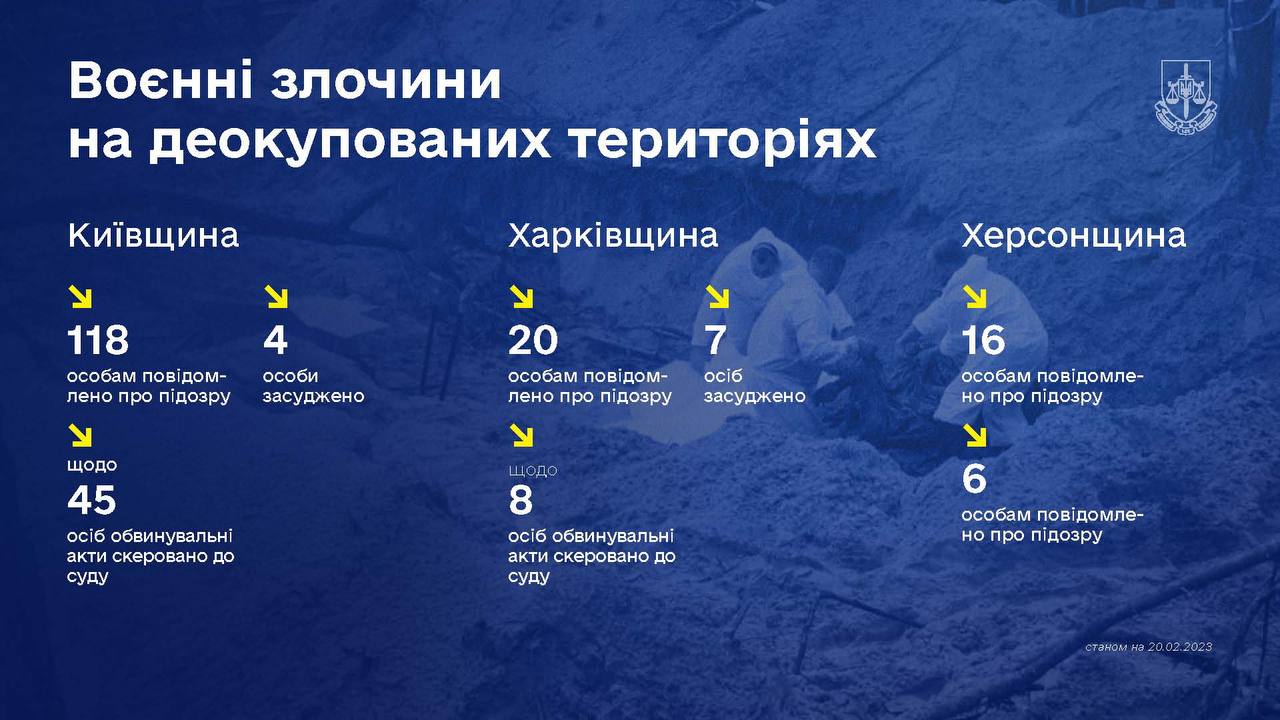 Рік війни в Україні - дані Генпрокурора графіка