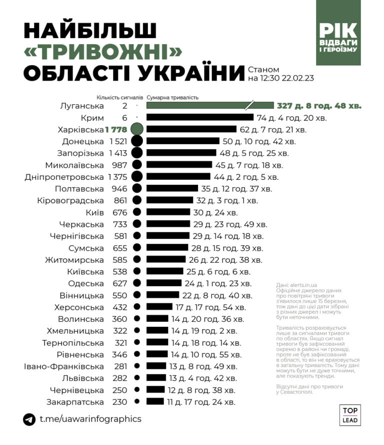 Майже рік війни: Харківщина – лідер в Україні за кількістю повітряних ...