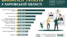 Зарплата до 30 тис. грн: опубліковано перелік вакансій тижня на Харківщині