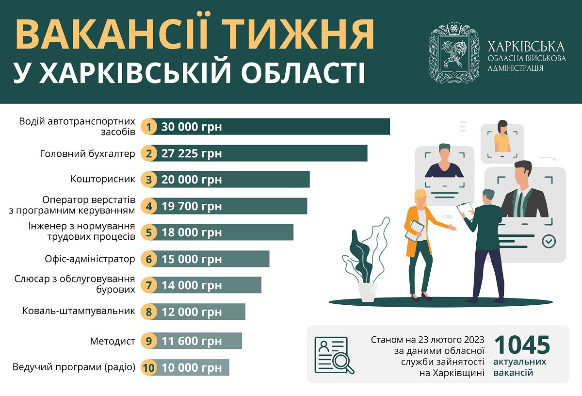 Зарплата до 30 тыс. грн: опубликован список вакансий недели на Харьковщине