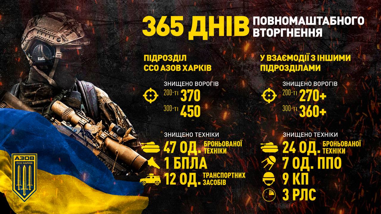 ССО “Азов Харків” підбив підсумки знищення окупантів за рік (графіка)