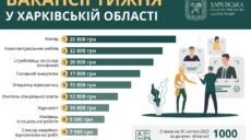 25 тисяч гривень. Кому на Харківщині платять найбільше