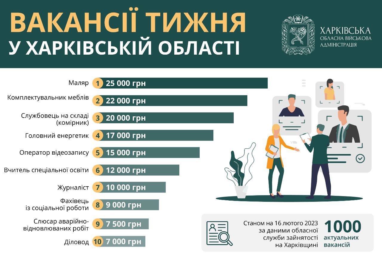 25 тисяч гривень. Кому на Харківщині платять найбільше