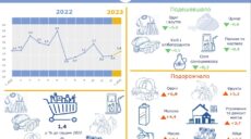 На Харківщині подешевшали цукор і паливо, зросли у ціні овочі та молоко