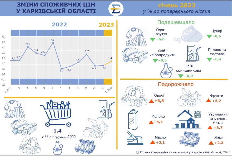 На Харківщині подешевшали цукор і паливо, зросли у ціні овочі та молоко