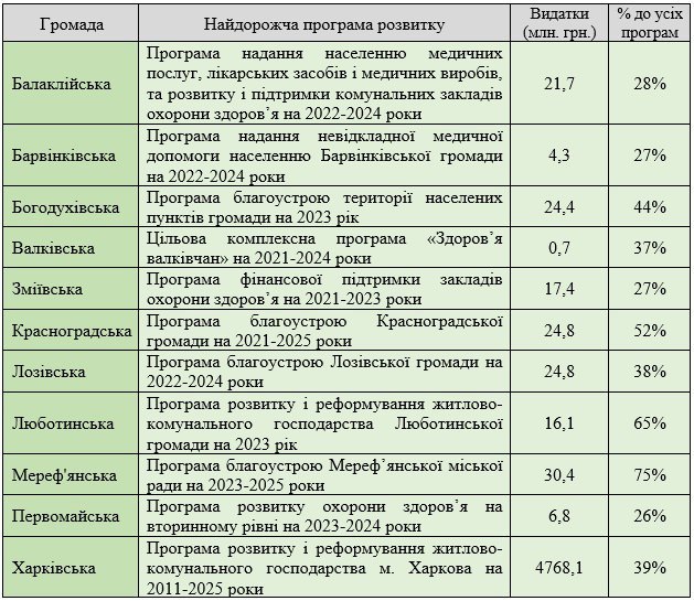 Программы развития громад Харьковской области на 2023 год