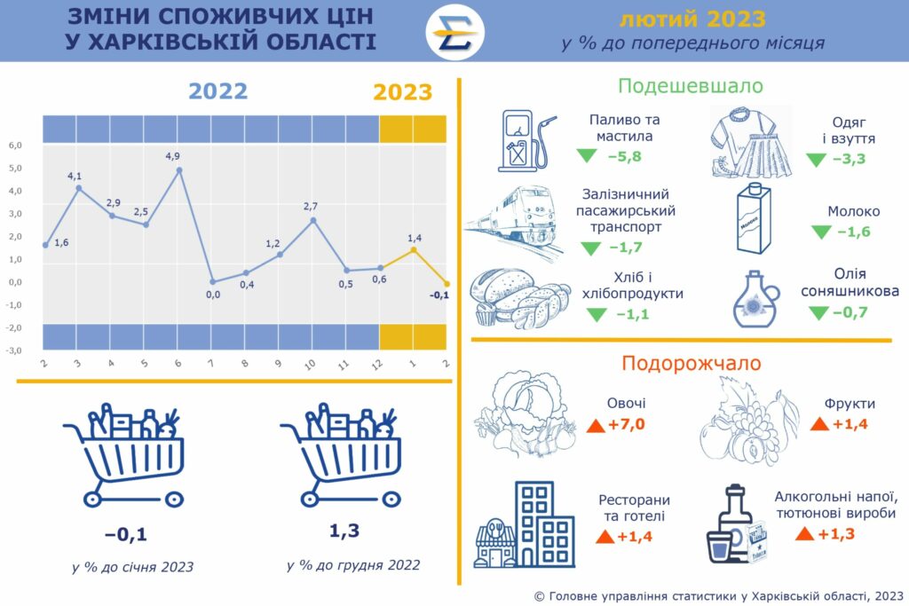 На Харьковщине подорожали овощи и подешевели яйца — облстат (инфографика)