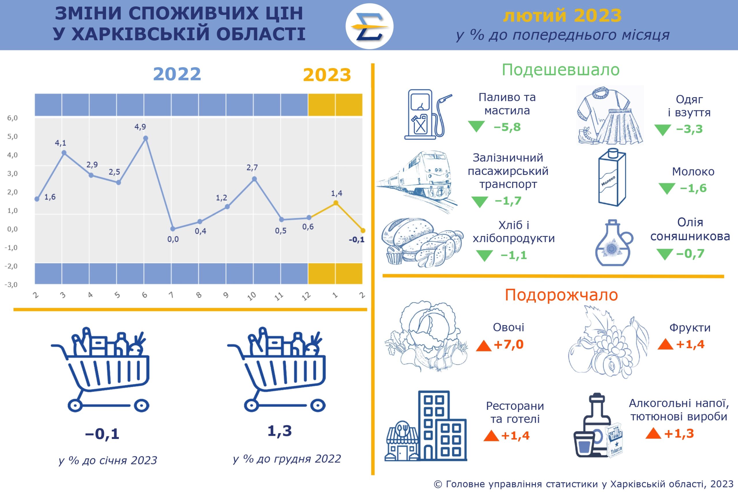 На Харківщині подорожчали овочі та подешевшали яйця – облстат (інфографіка)
