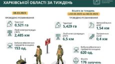 На Харківщині за тиждень знищили 620 вибухонебезпечних предметів