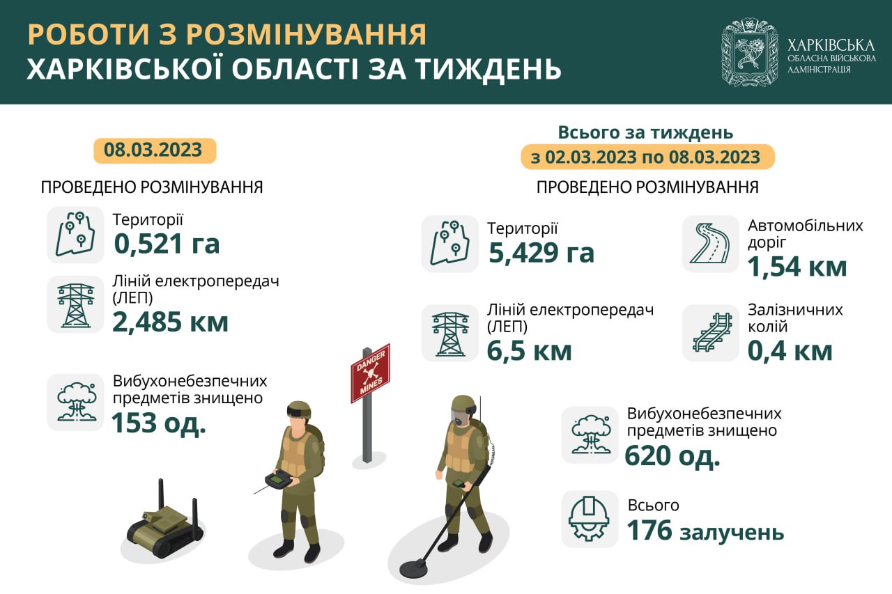 В Харьковской области за неделю уничтожили 620 взрывоопасных предметов