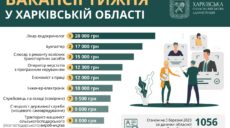 Лікар, слюсар і бухгалтер. Хто на Харківщині заробляє найбільше