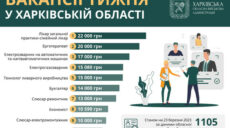 Робота в Харкові та області: рейтинг вакансій із зарплатою до 22 тисяч гривень