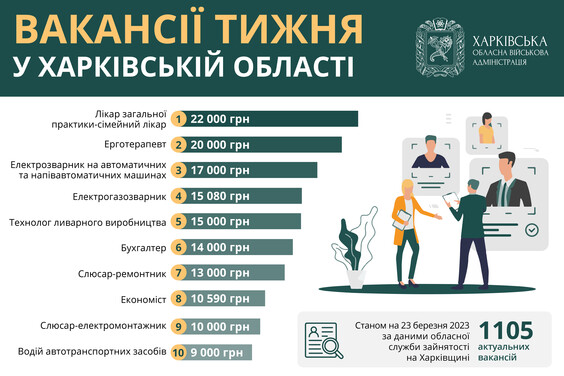Робота в Харкові та області: рейтинг вакансій із зарплатою до 22 тисяч гривень