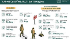 Почти 114 га территории разминировали за неделю в Харьковской области — ХОВА