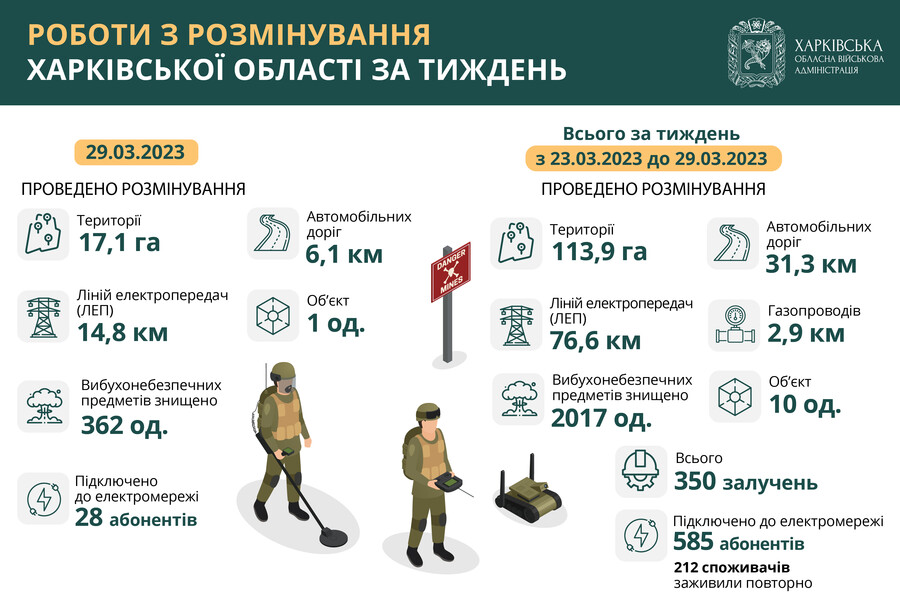 Почти 114 га территории разминировали за неделю в Харьковской области — ХОВА