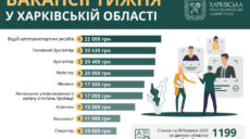 Робота у Харкові та області: вакансії тижня від 9 до 22 тисяч гривень