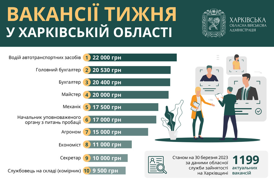 Робота у Харкові та області: вакансії тижня від 9 до 22 тисяч гривень