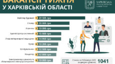 Вакансії тижня: на Харківщині пропонують роботу із зарплатою до 29,5 тис грн