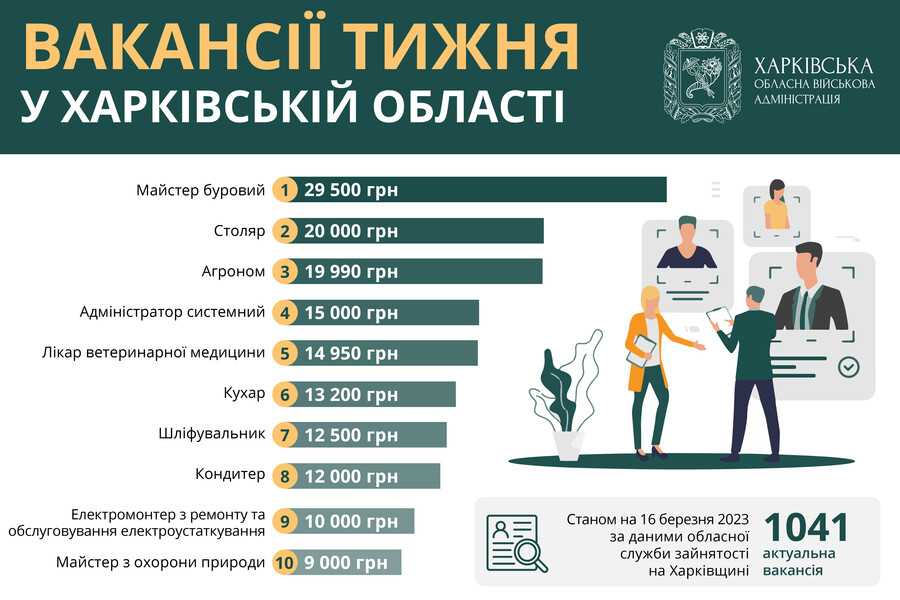 Вакансії тижня: на Харківщині пропонують роботу із зарплатою до 29,5 тис грн