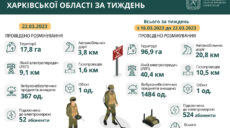 За тиждень на Харківщині розмінували 97 га землі: скільки вибухівок знайшли