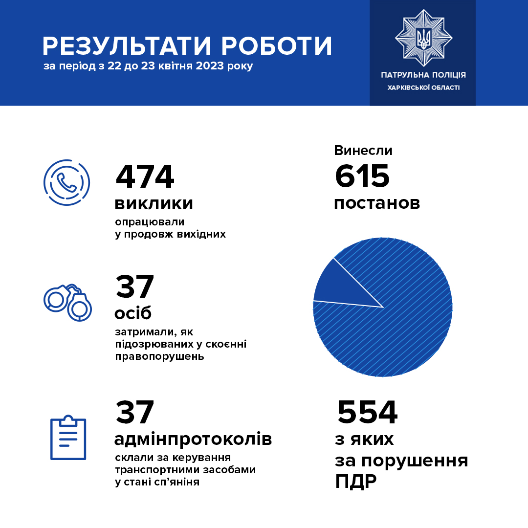 Статистика за вихідні від патрульної поліції Харківської області
