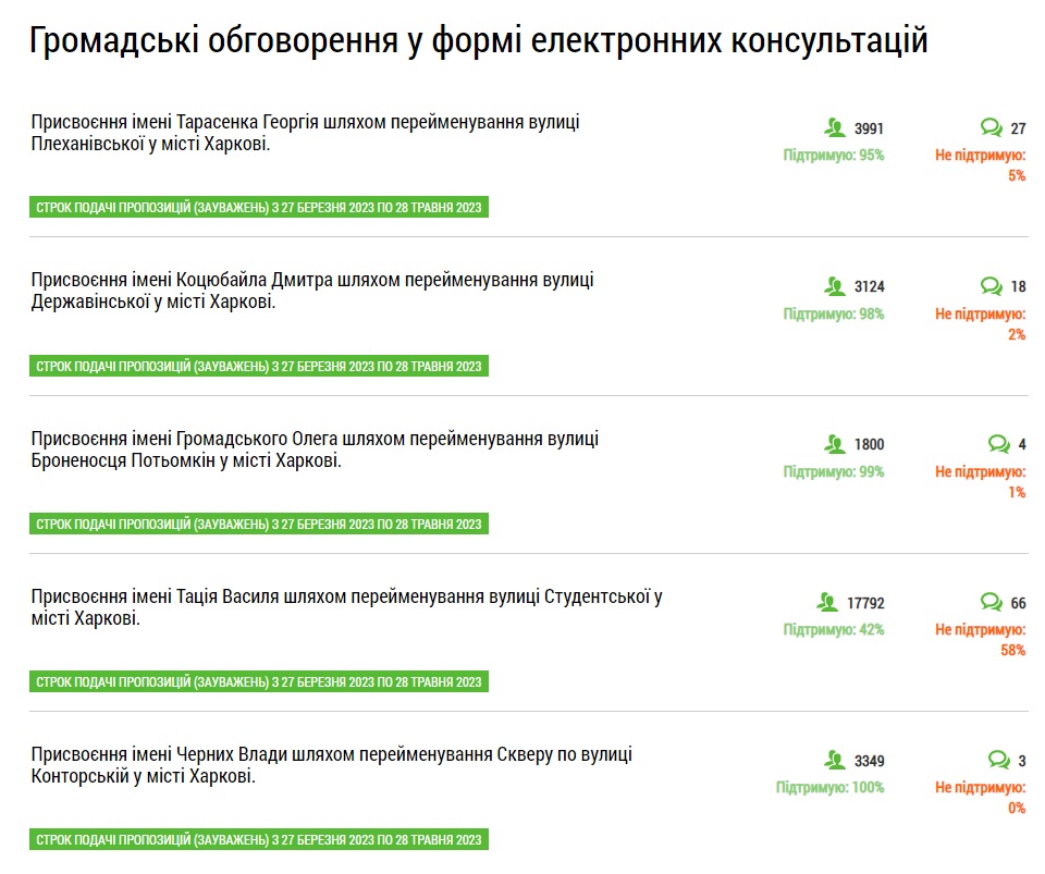 Переименование улиц в Харькове - голосование продлили